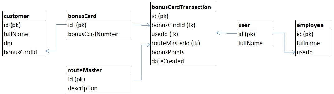 estructura_de_la_base_de_datos_de_pasajero_frecuente