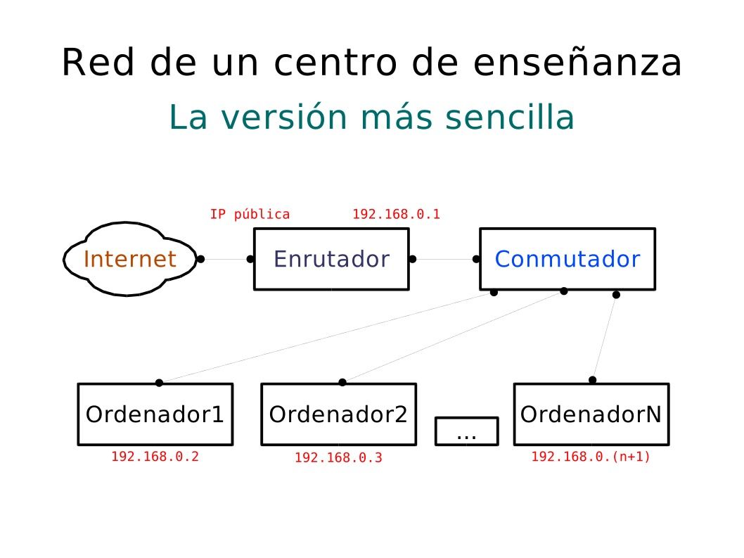 Imágen de pdf Red de un centro de enseñanza