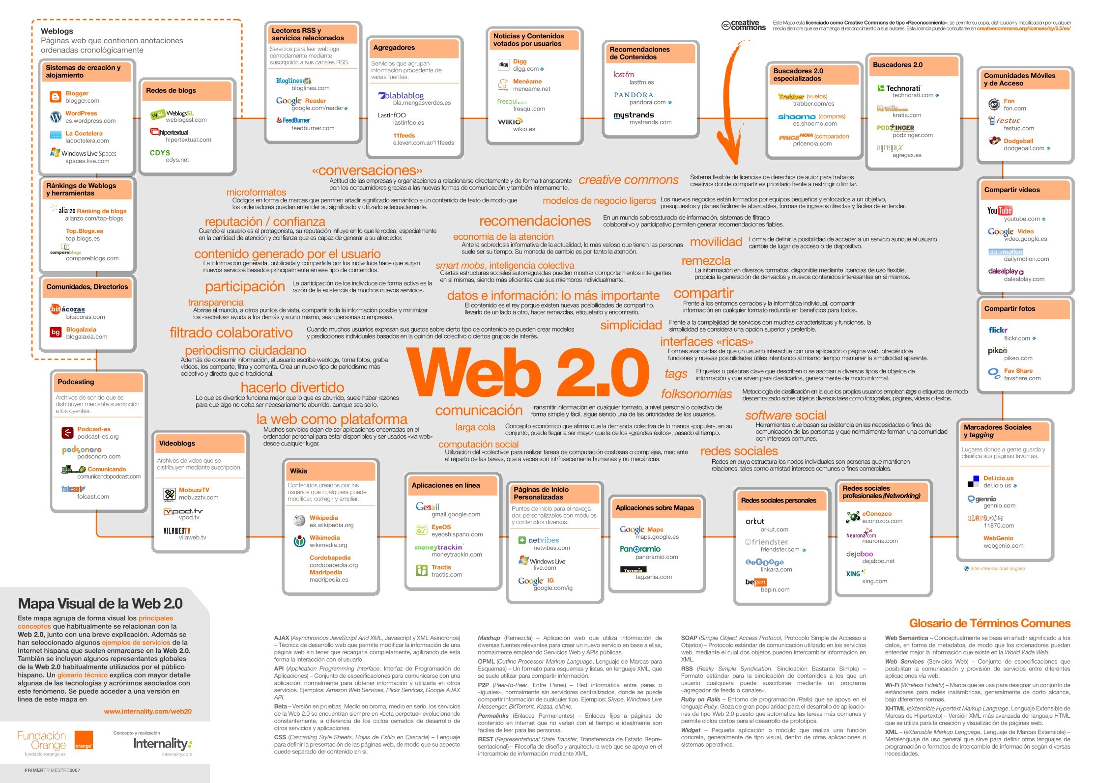 Imágen de pdf mapa visual de la web 2.0