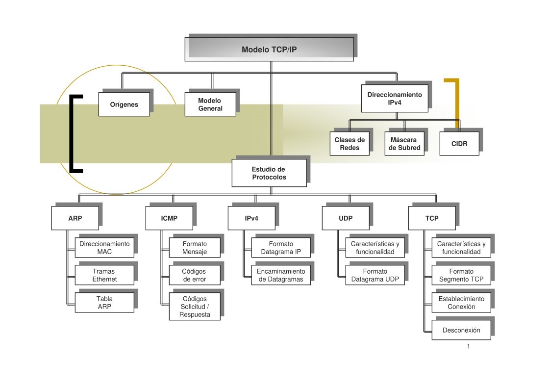 Imágen de pdf Modelo TCP/IP
