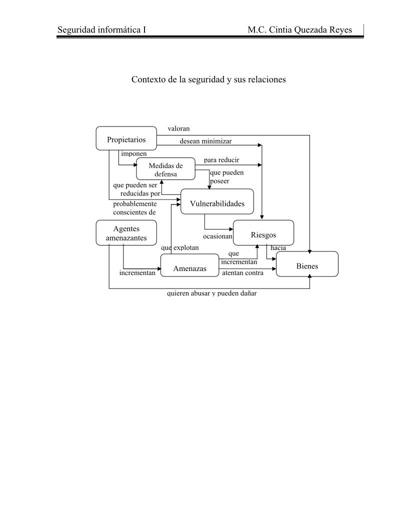 Imágen de pdf Seguridad informática I - Contexto de la seguridad y sus relaciones