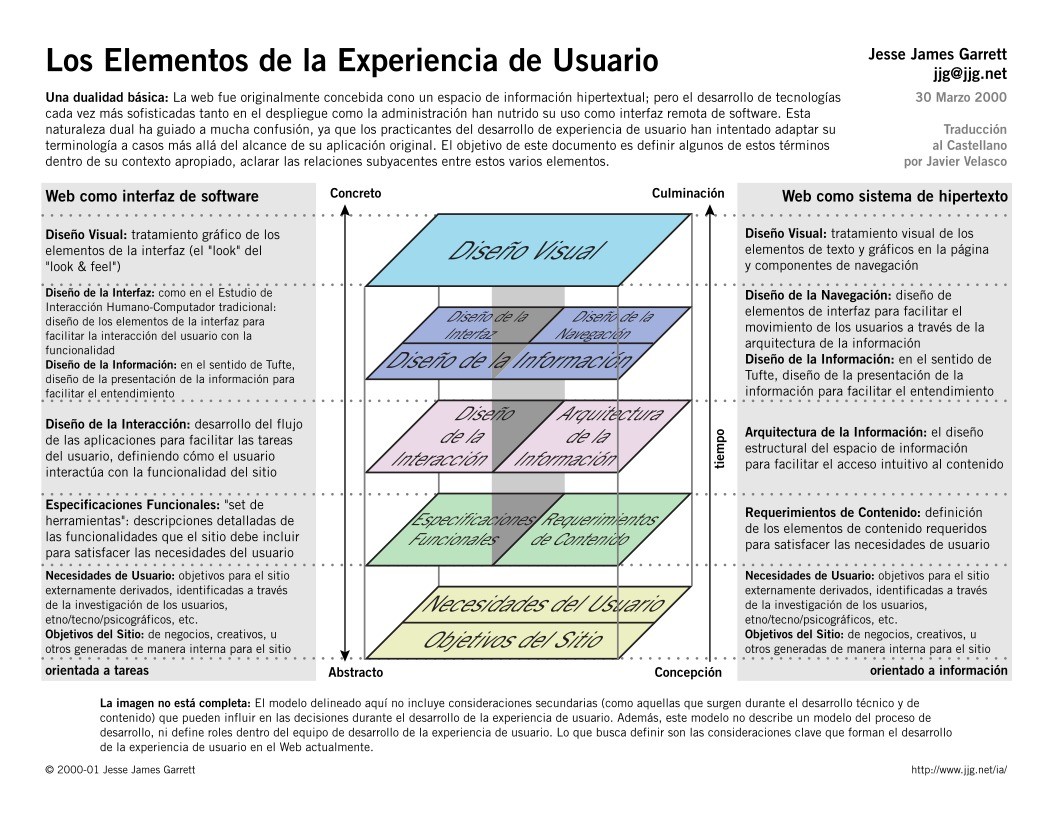 Imágen de pdf Los Elementos de la Experiencia de Usuario
