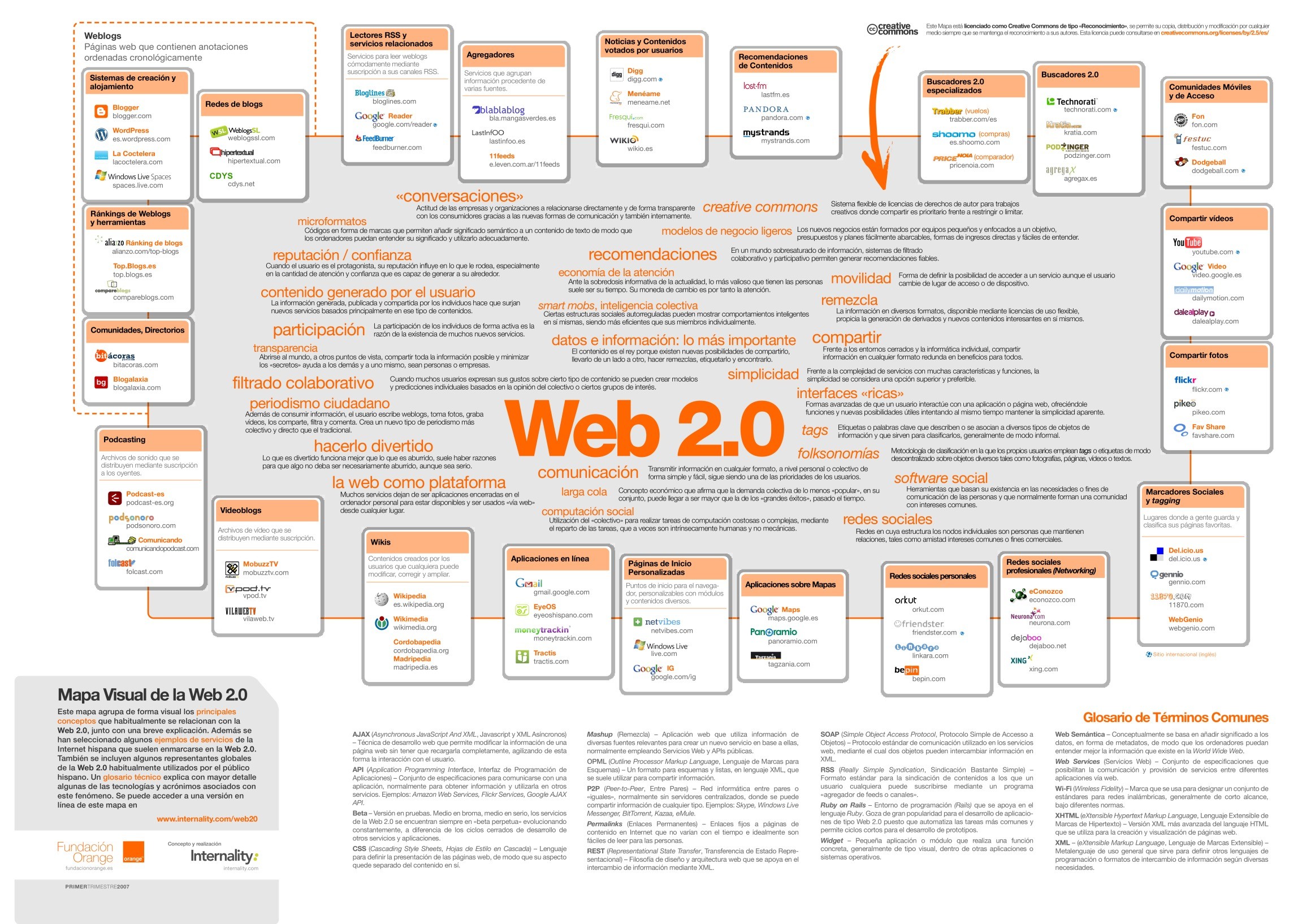 Imágen de pdf mapa visual de la web 2.0