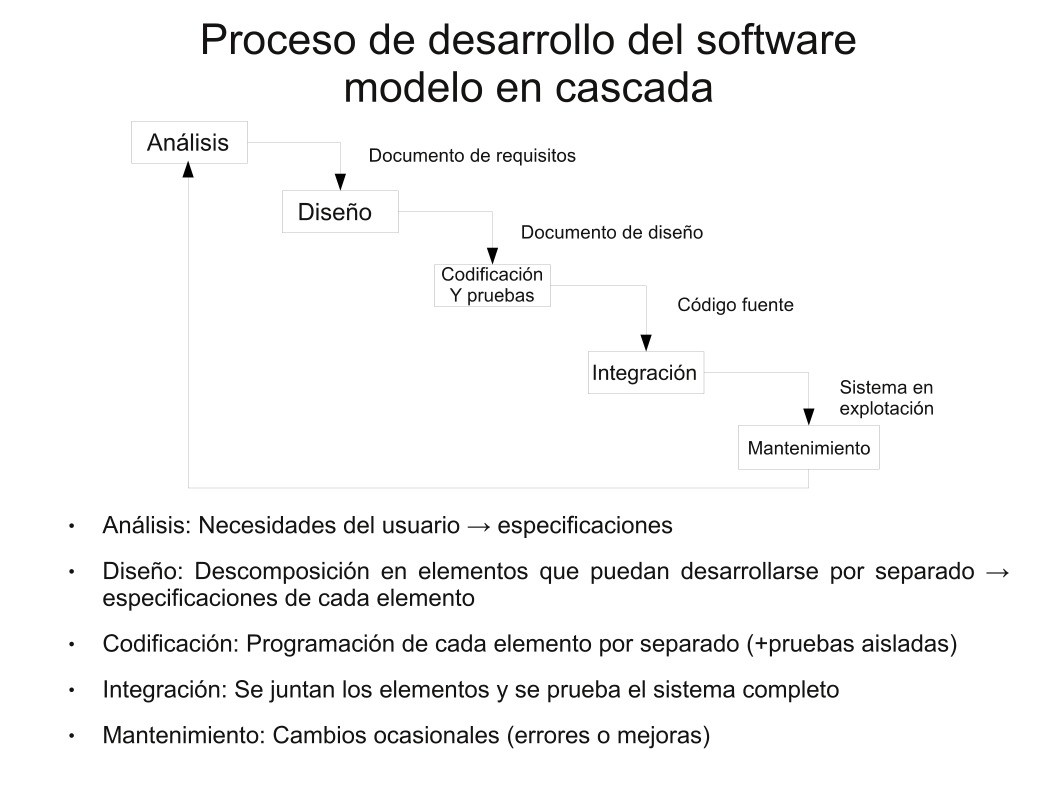 PDF de programación - Proceso de desarrollo del software - Modelo en cascada