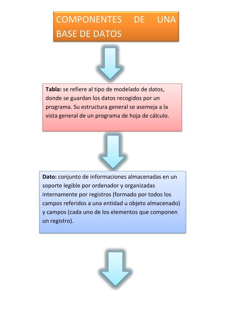 Imágen de pdf Componentes de una base de datos