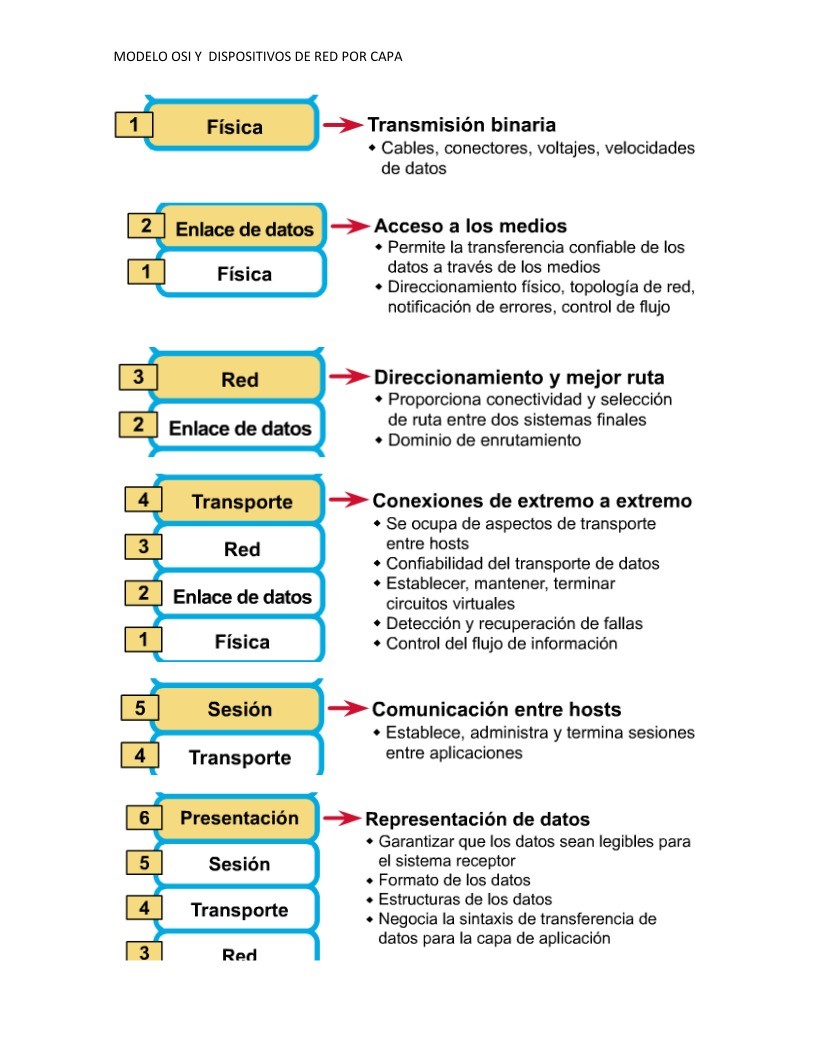 PDF de programación - Modelo OSI y dispositivos de red por capa