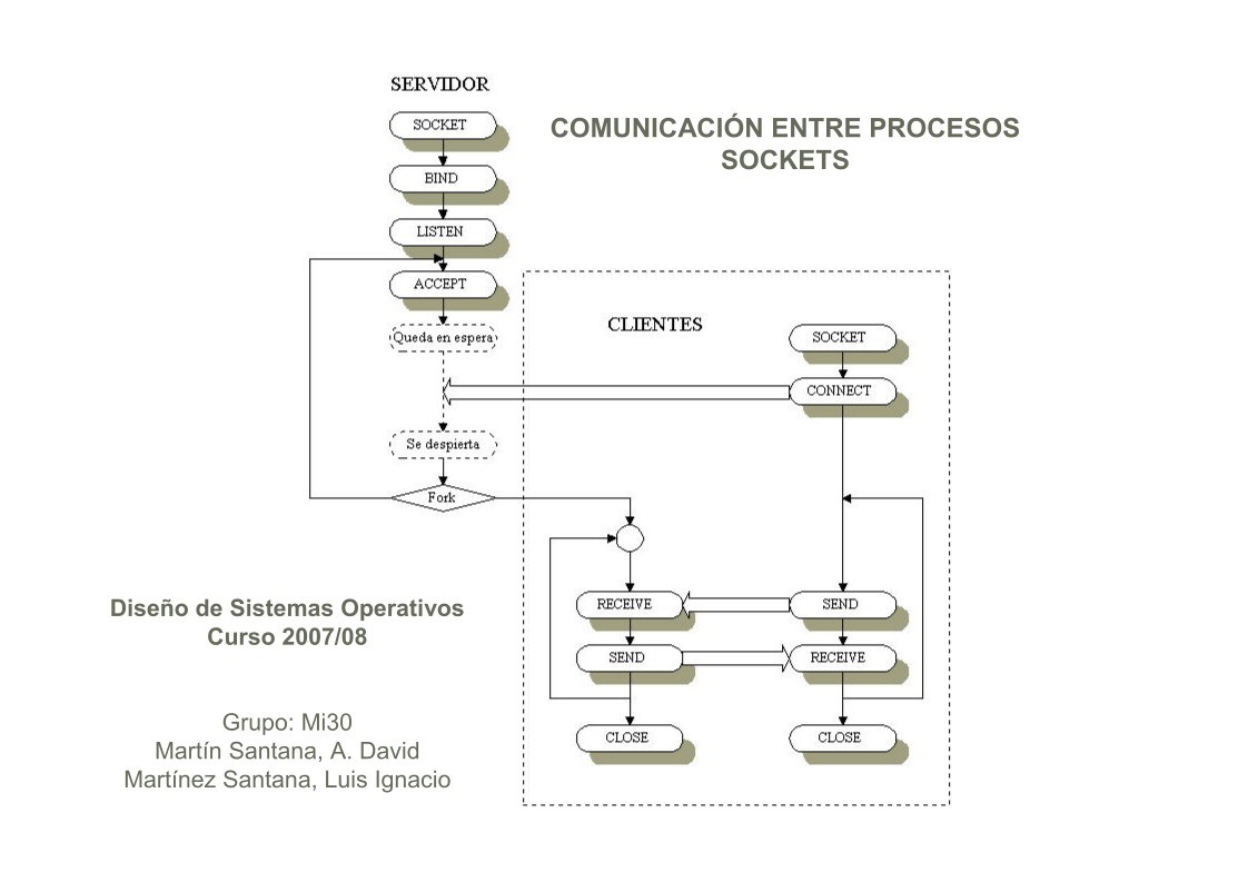 Imágen de pdf Comunicación entre procesos Sockets