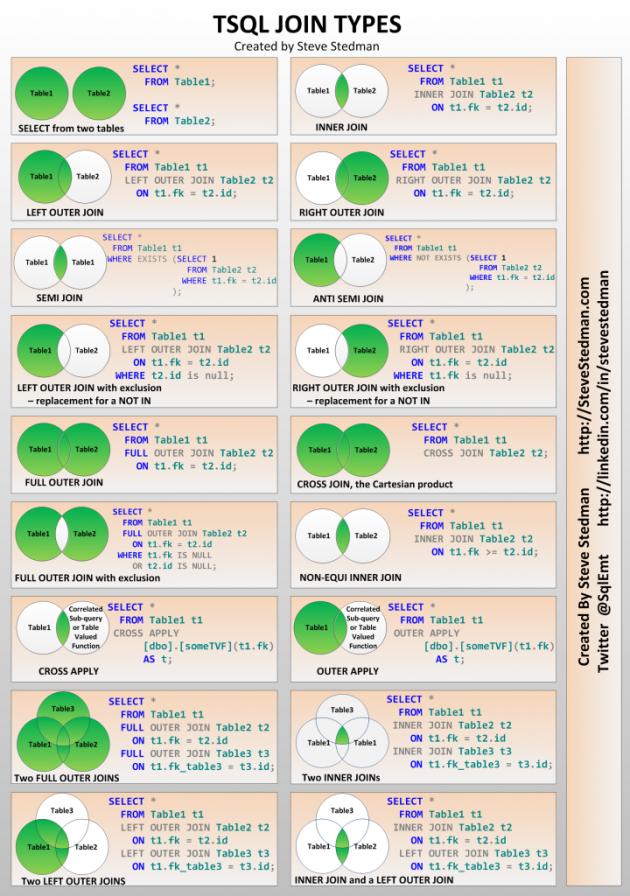 SQL-Joins