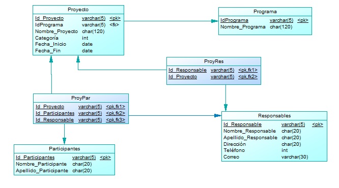 MySQL - Modelo entidad relación y consultas