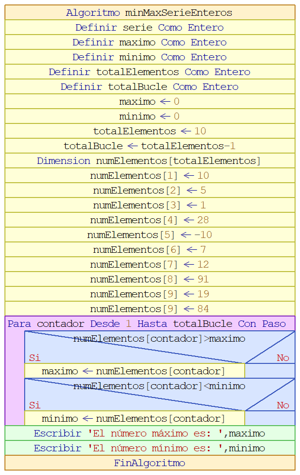 algoritmos.min.max.serie.enteros.organigrama.nassi.sh