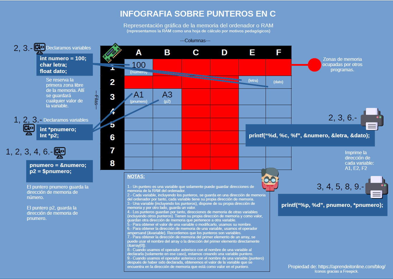 Punteros en C: una infografía de regalo