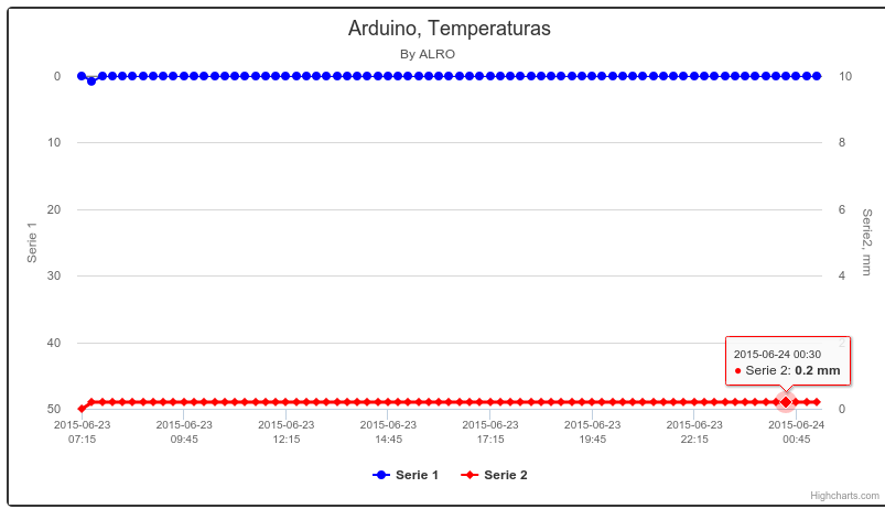 arduigo-grafica-temperatura