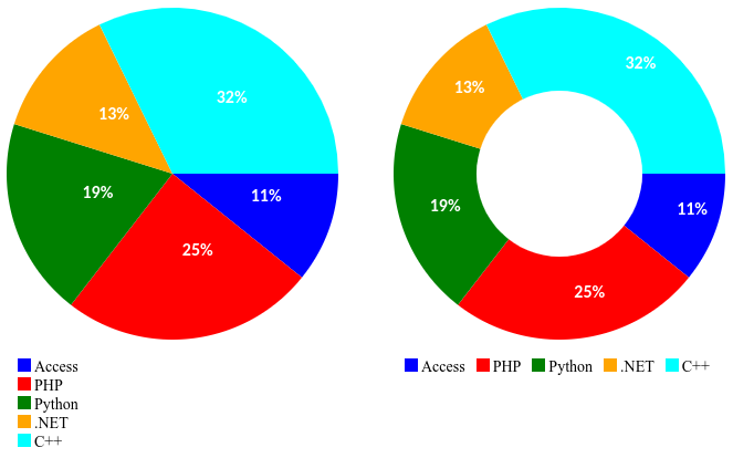 Código de JavaScript - Gráfico de pastel con cavas en HTML5