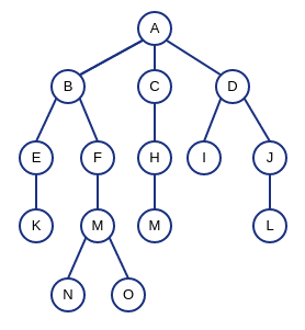 arbol-busqueda-en-anchura