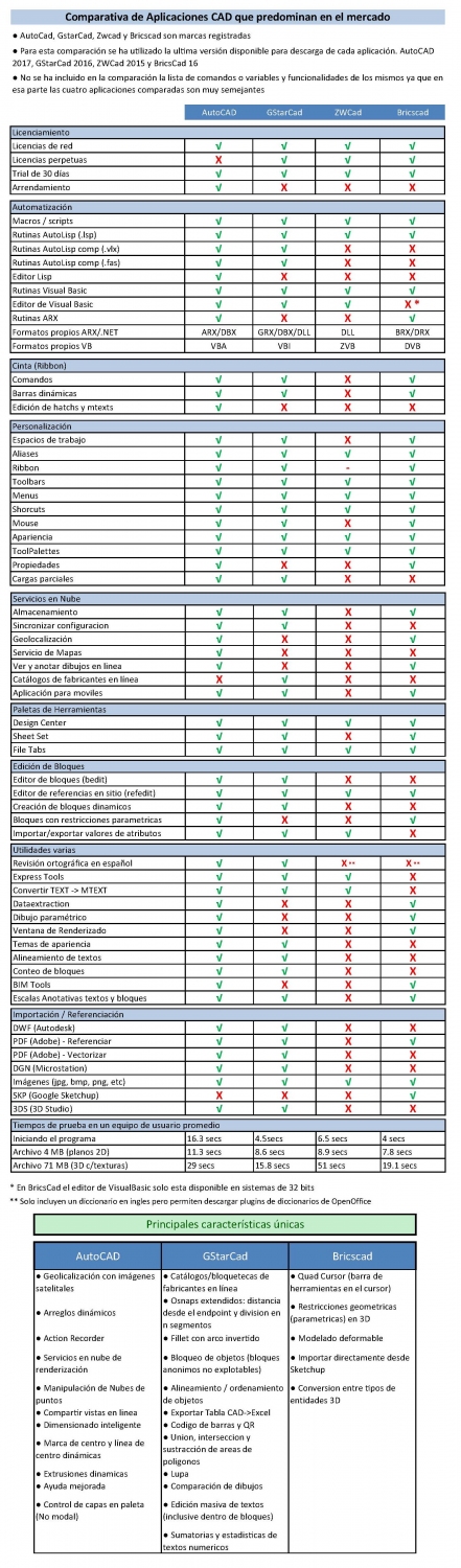 Comparativa-CADs