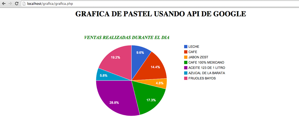 grafica-pastel-api-google