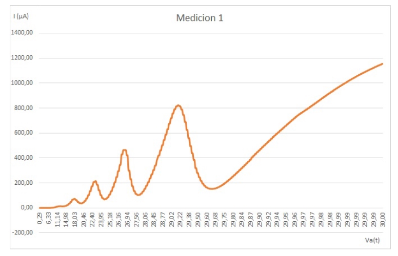 grafico