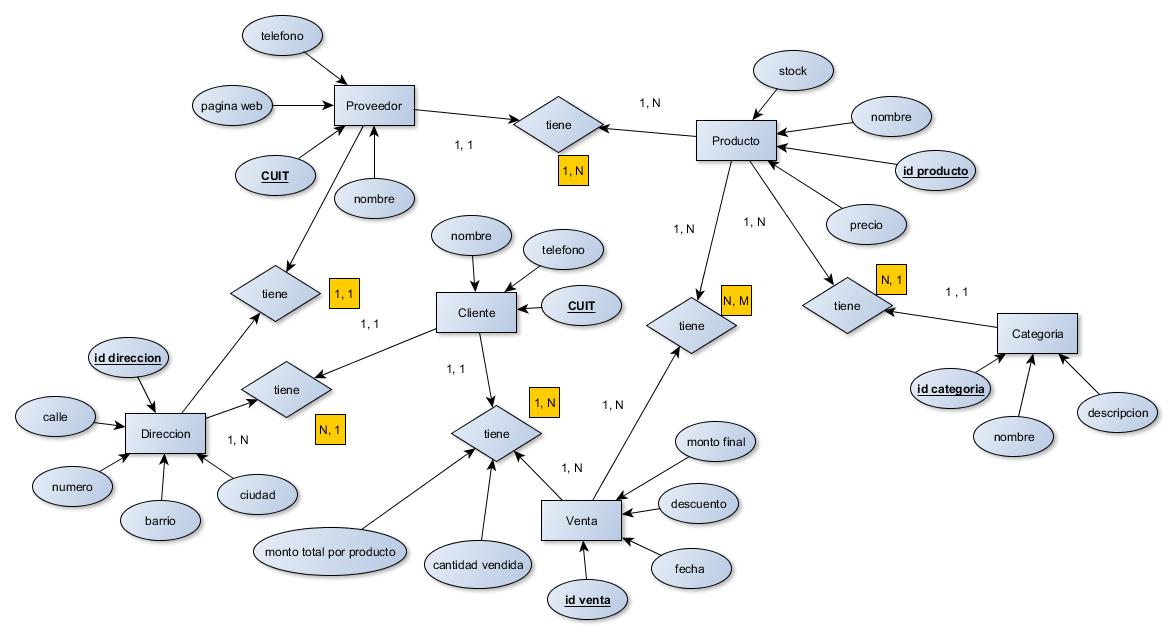 Diagrama de ventas