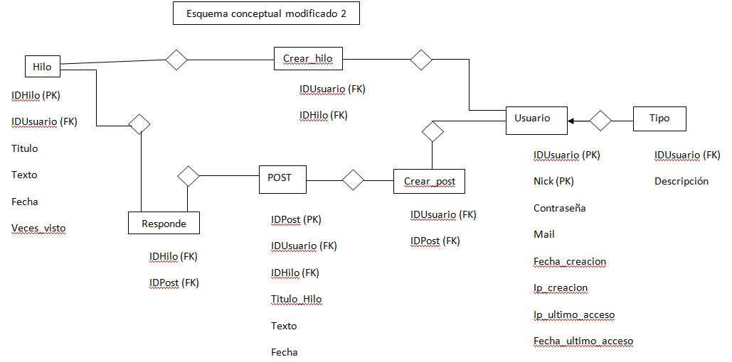 BD_foro_clase_esquema_conceptual_modificado_2