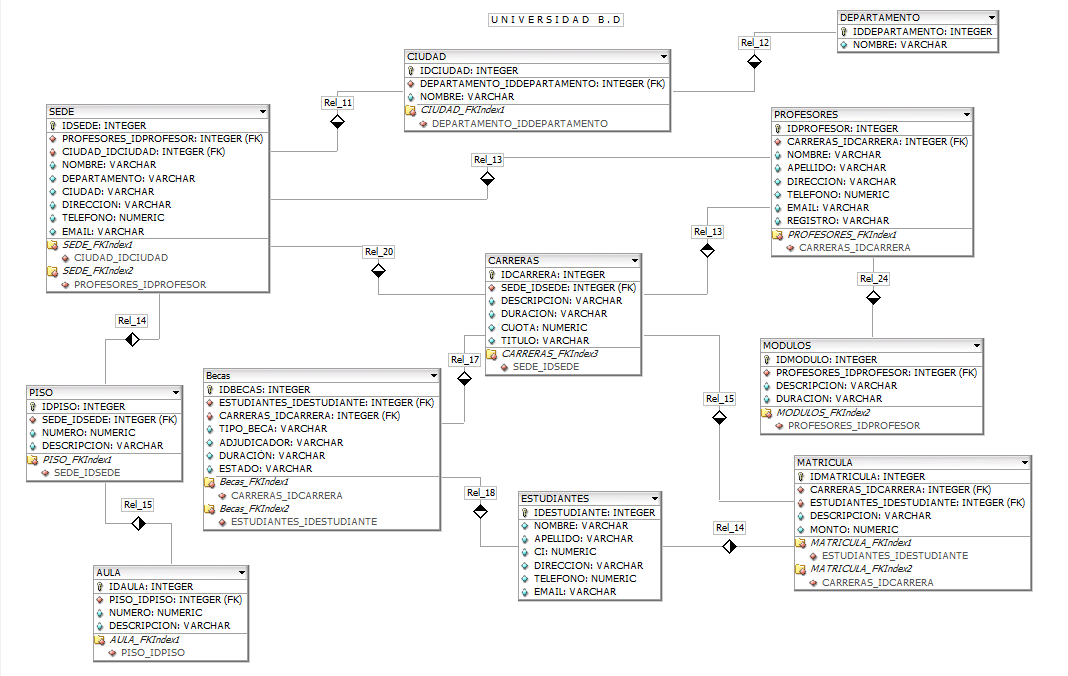 SQL Server - Diagrama Entidad Relación: Facultad