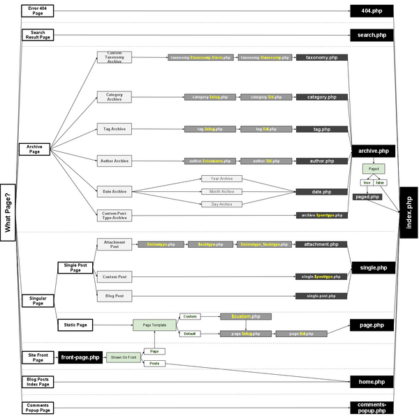 zz.com.ve-Template_Hierarchy