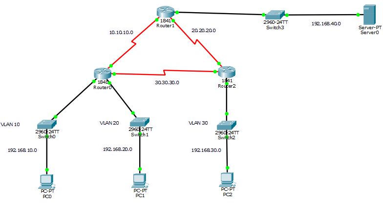 vlans