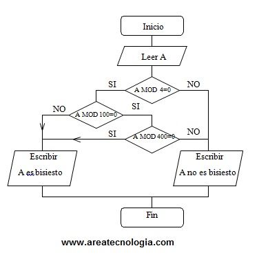 ejemplo-diagrama-flujo-bisiesto