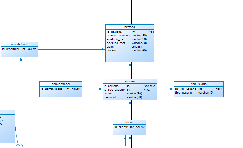 Bases de Datos diagrama entidad relación para usuarios y tipos de usuario