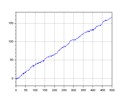 Grafico