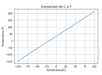 conversion-de-C-a-F