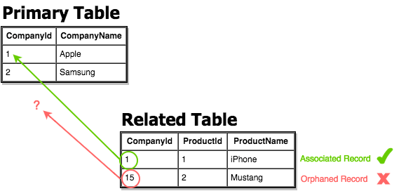 referential-integrity-orphaned-record