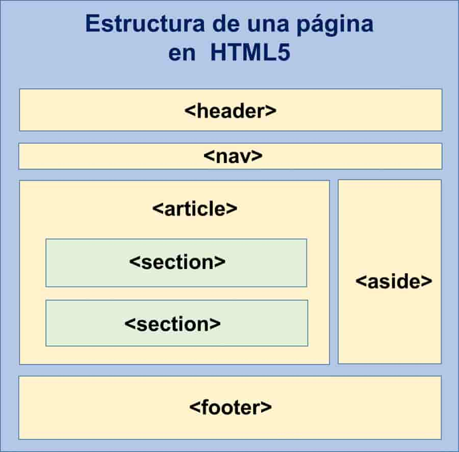 Estructura Pagina Html Roboto Riset