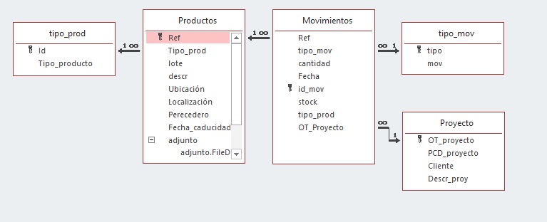 relaciones-inventario