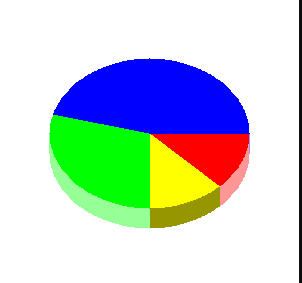 grafico-de-pastes-con-php