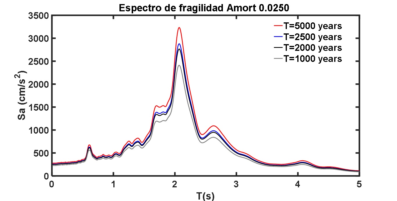 Espectro-de-fragilidad-Amort2_0.0250