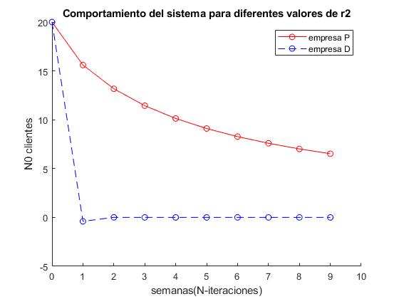 Grafico