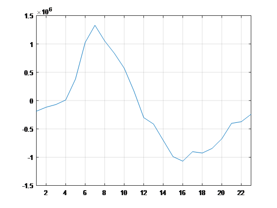 Grafico